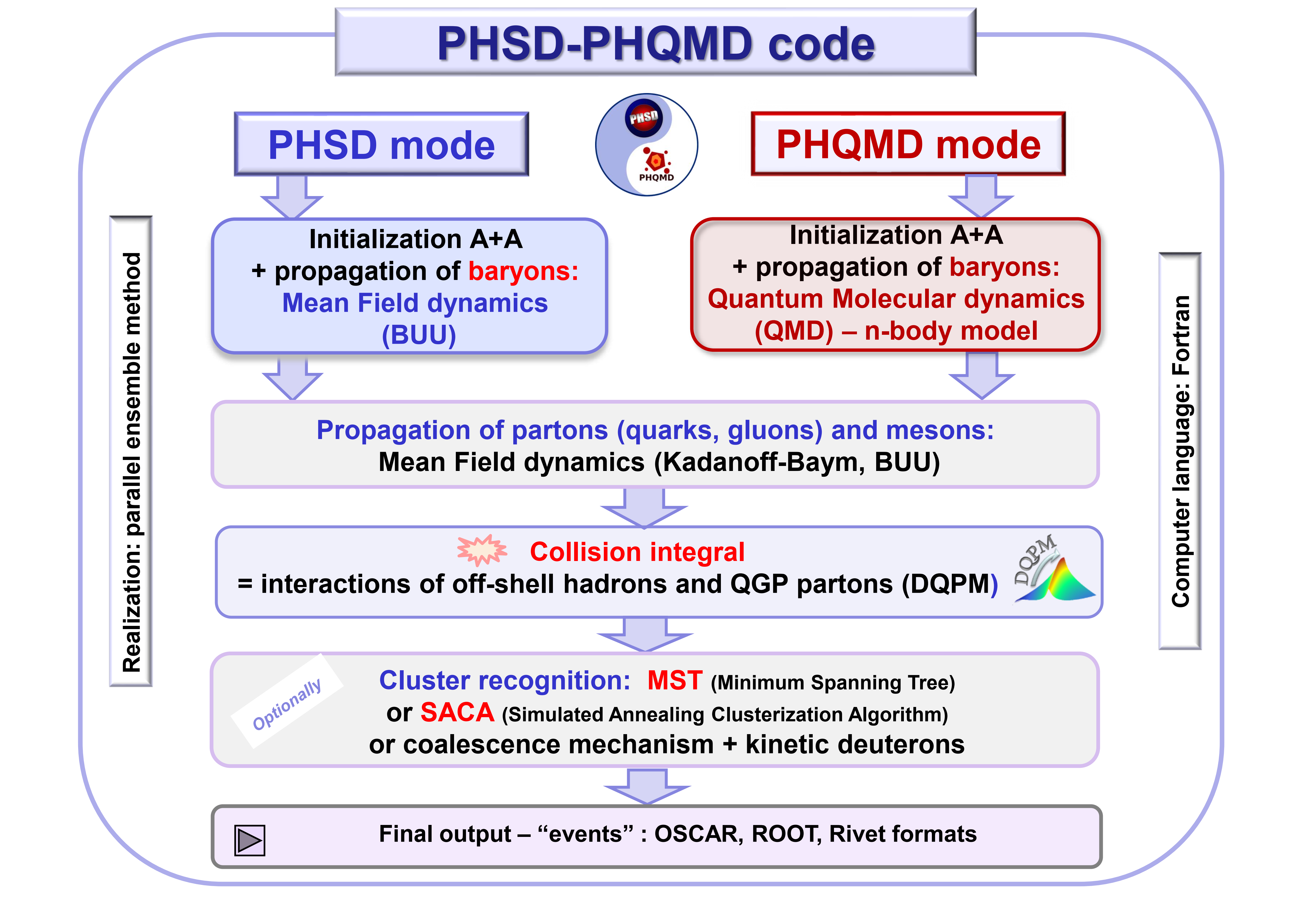 PHSD-PHQMD overview