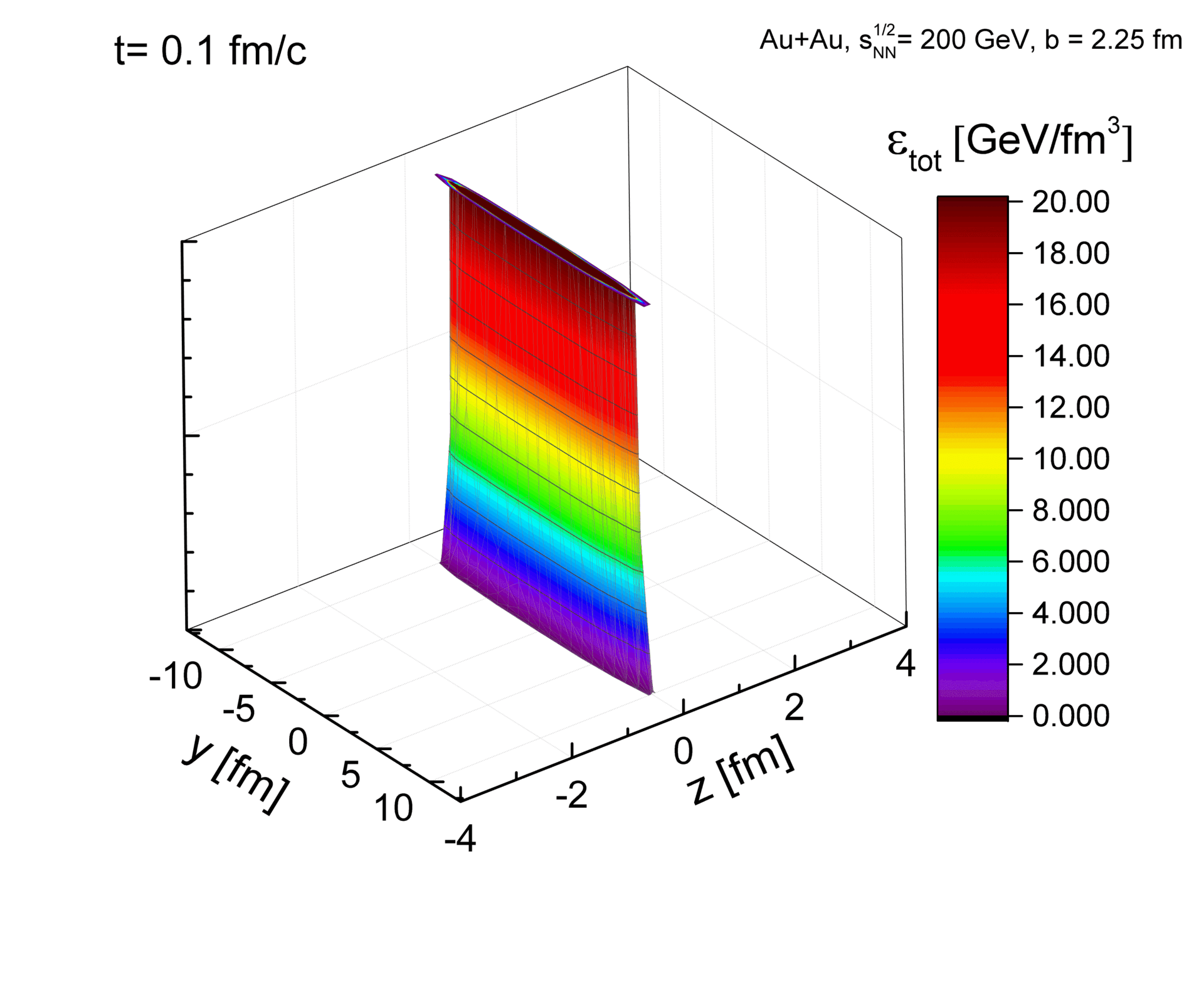 Energy-density evolution for Au+Au at 200 GeV