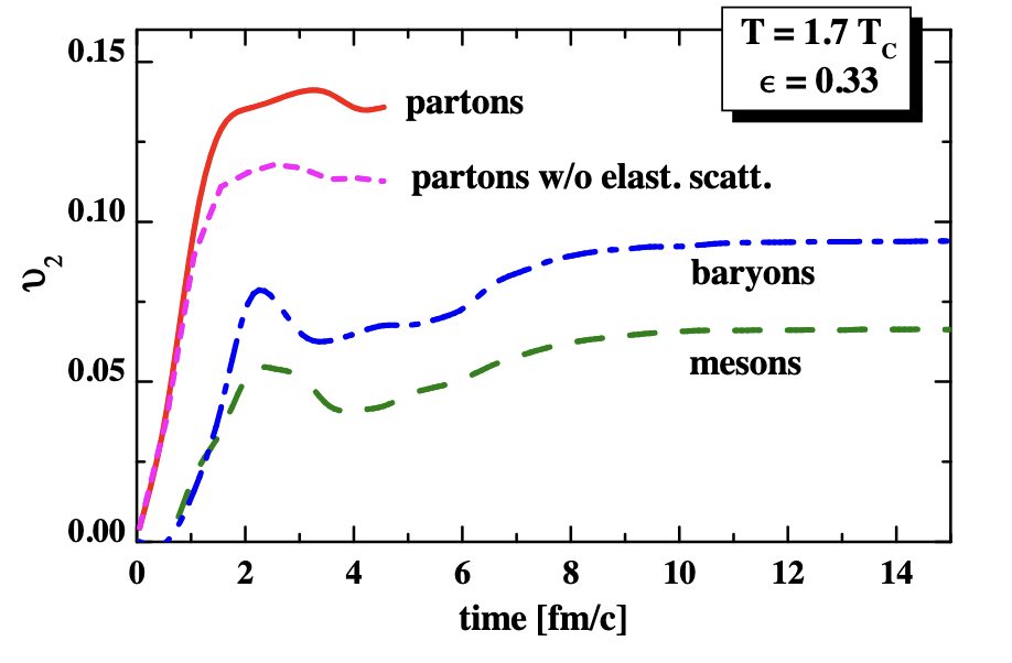 Time evolution of the elliptic flow v2.