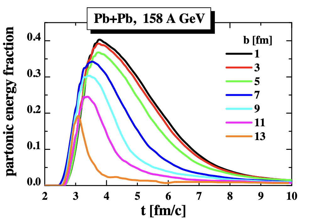 partonic energy fraction with time