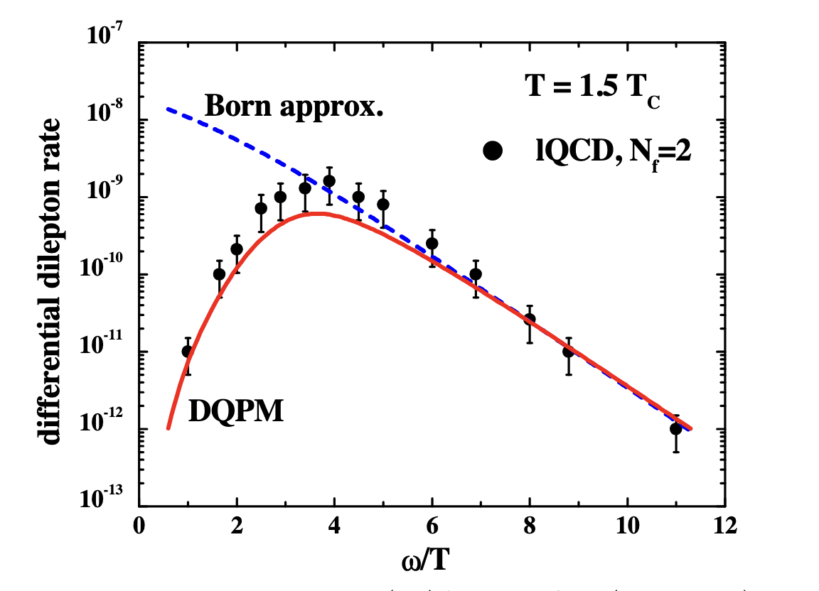 dilepton emission rate DQPM vs Born
