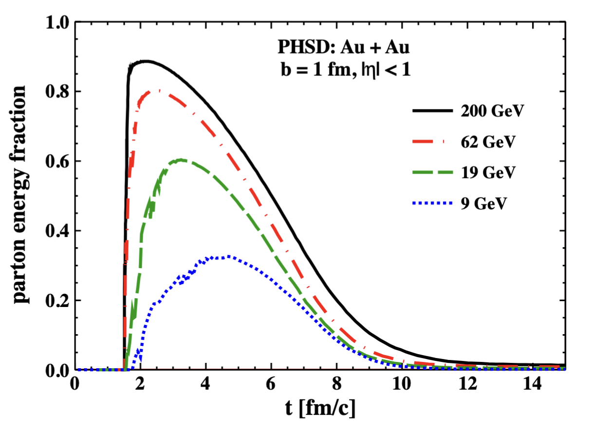 The evolution of the parton fraction of the total energy density.