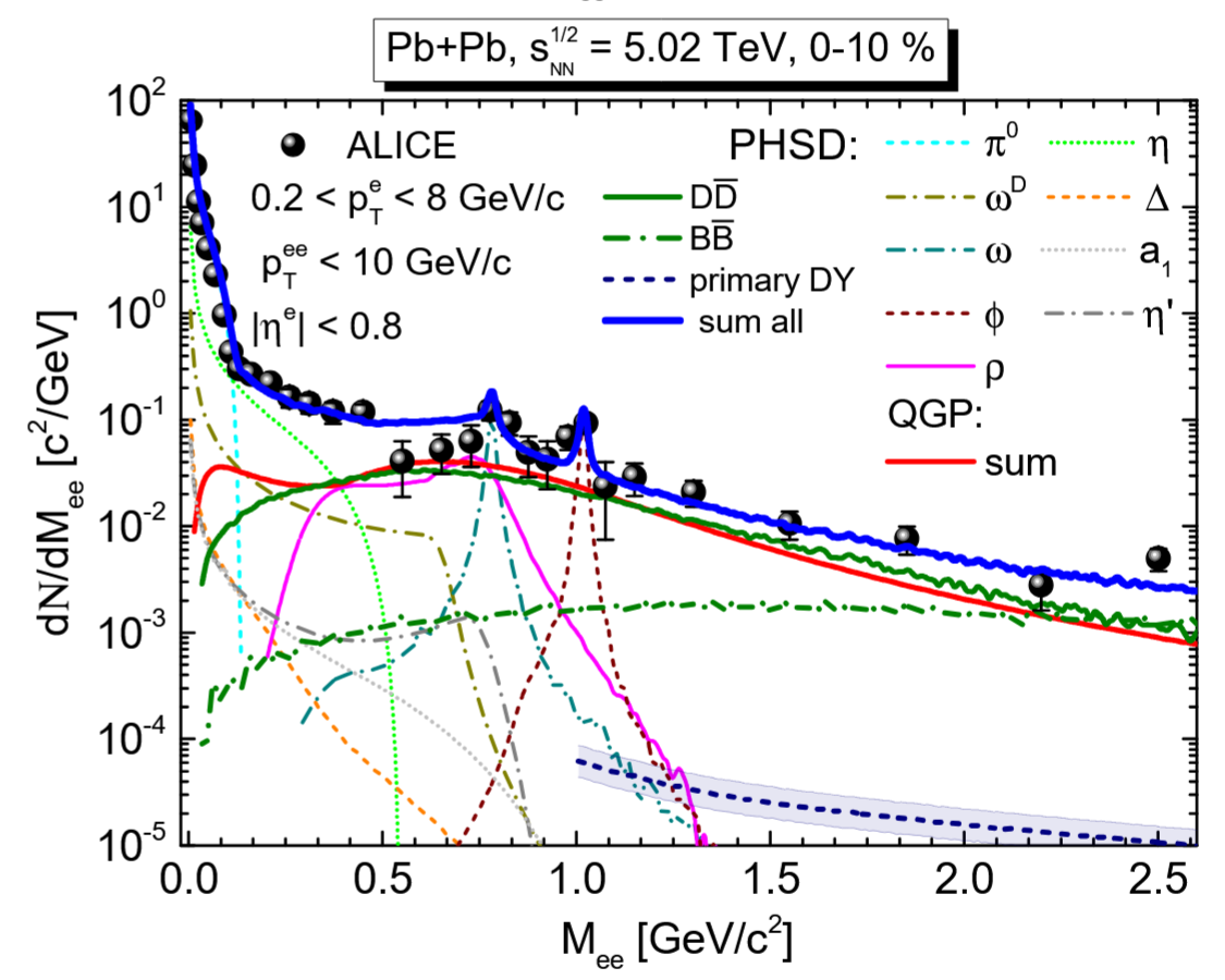 Electromagnetic emission from strongly interacting hadronic and partonic matter created in heavy-ion collisions
