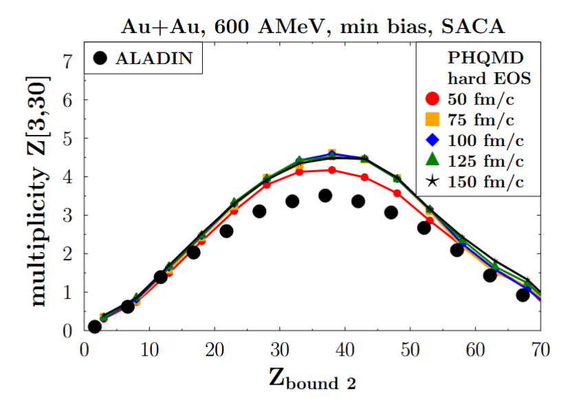 PHQMD cluster multiplicity versus bound charge