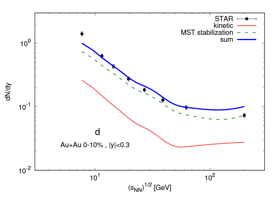Mid-rapidity excitation function for deuterons