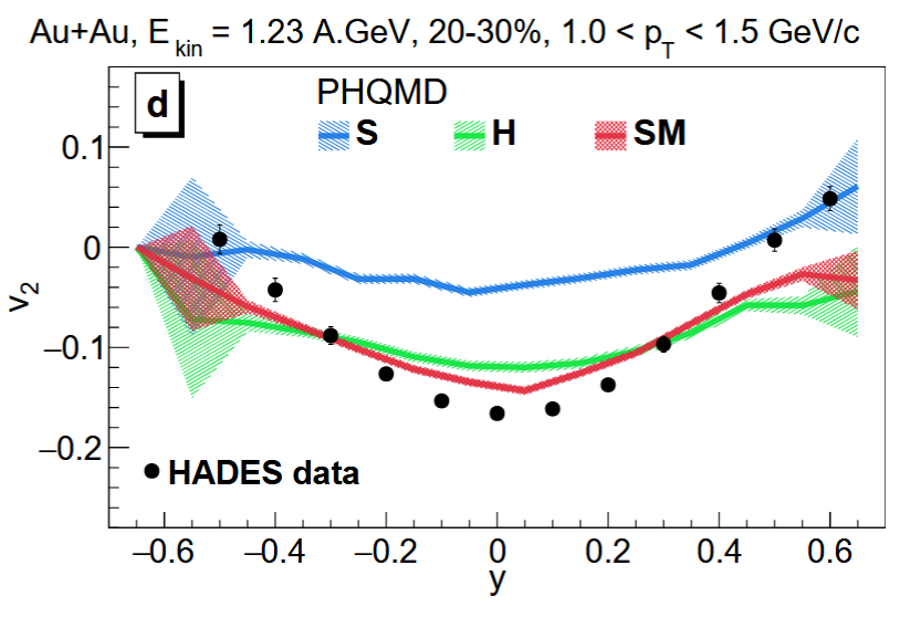 Elliptic-flow constraints for deuterons and EoS sensitivity