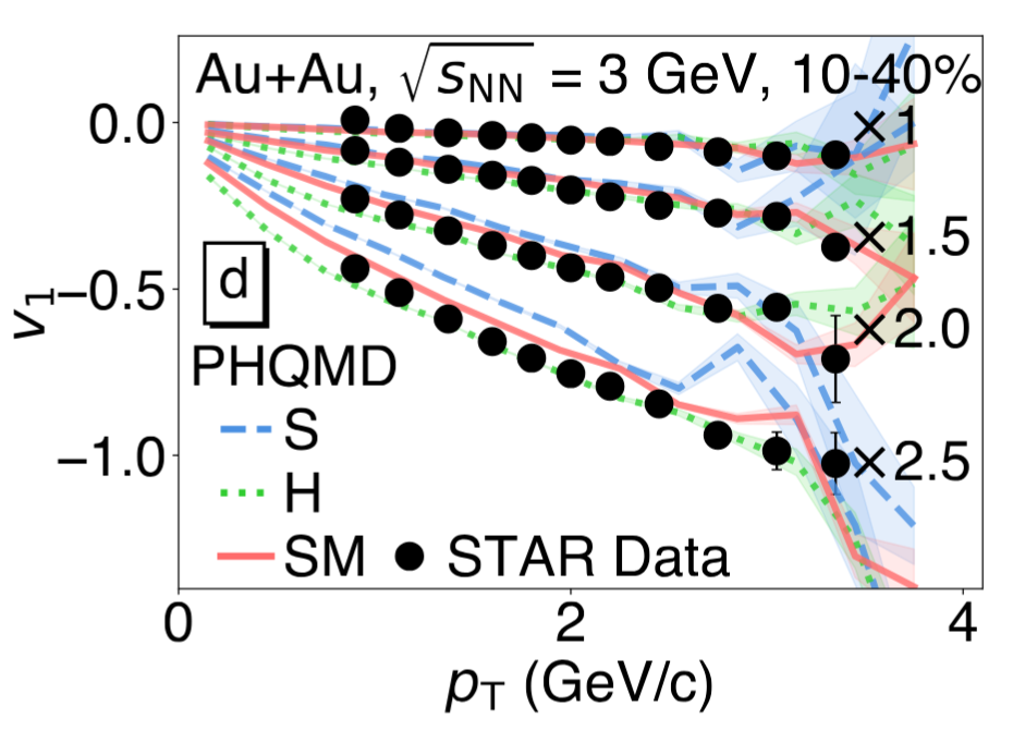 Directed-flow constraints from light clusters for EoS scenarios
